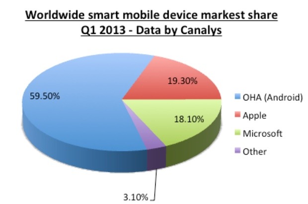 Image: https://coursera-forum-screenshots.s3.amazonaws.com/82/a6b52087e911e388a7d7c7f7b8b467/Mobile-market-share.jpg image
